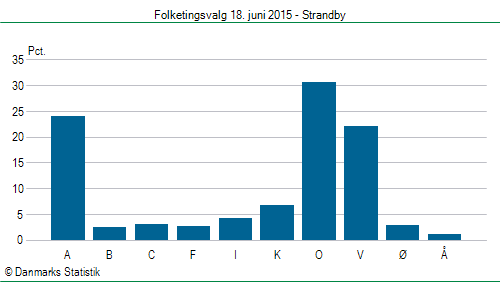 Folketingsvalg torsdag 18. juni 2015