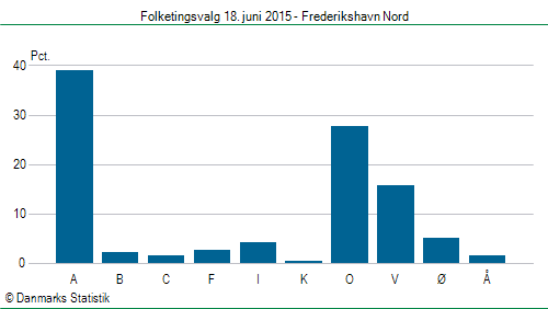 Folketingsvalg torsdag 18. juni 2015