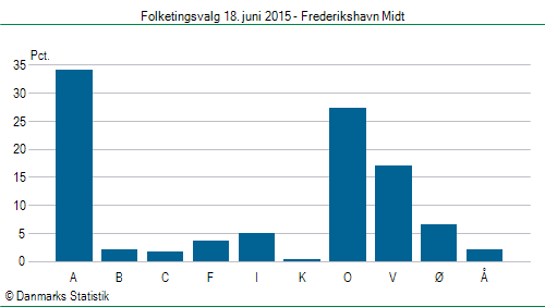 Folketingsvalg torsdag 18. juni 2015