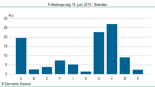 Folketingsvalg torsdag 18. juni 2015
