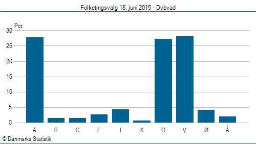 Folketingsvalg torsdag 18. juni 2015