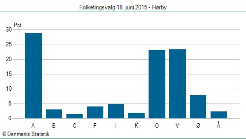 Folketingsvalg torsdag 18. juni 2015