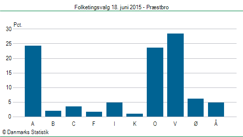 Folketingsvalg torsdag 18. juni 2015