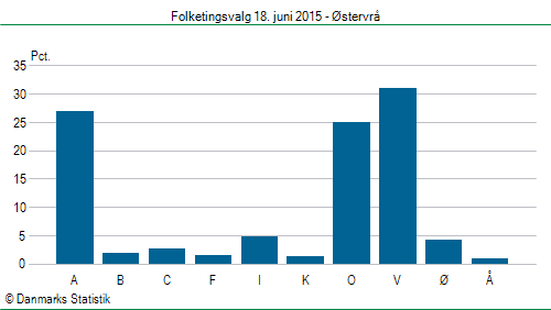 Folketingsvalg torsdag 18. juni 2015