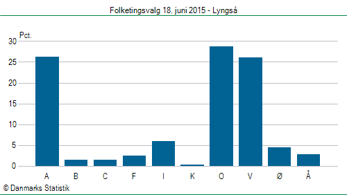 Folketingsvalg torsdag 18. juni 2015
