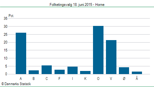 Folketingsvalg torsdag 18. juni 2015