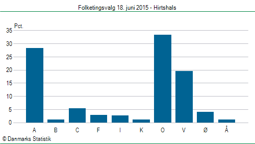 Folketingsvalg torsdag 18. juni 2015