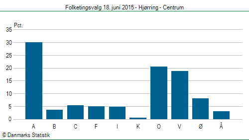 Folketingsvalg torsdag 18. juni 2015