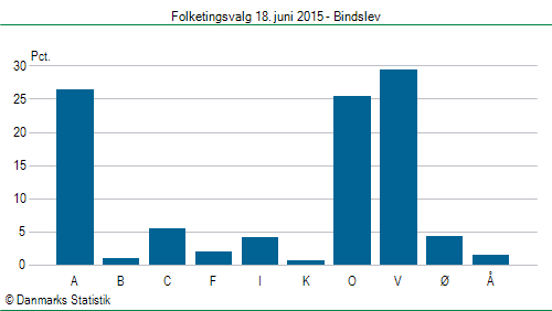 Folketingsvalg torsdag 18. juni 2015