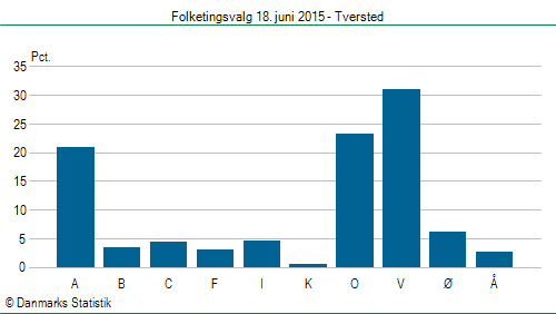 Folketingsvalg torsdag 18. juni 2015