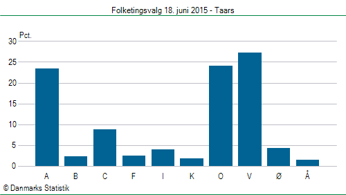 Folketingsvalg torsdag 18. juni 2015