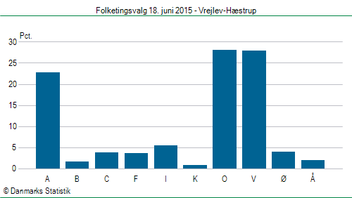 Folketingsvalg torsdag 18. juni 2015