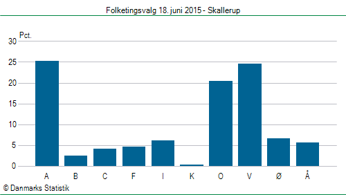 Folketingsvalg torsdag 18. juni 2015