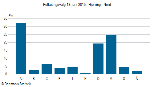 Folketingsvalg torsdag 18. juni 2015