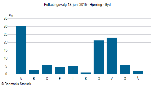 Folketingsvalg torsdag 18. juni 2015