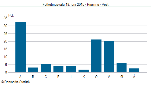 Folketingsvalg torsdag 18. juni 2015