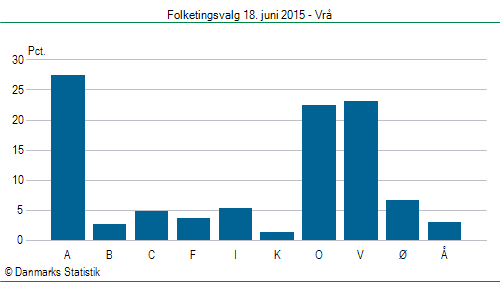 Folketingsvalg torsdag 18. juni 2015