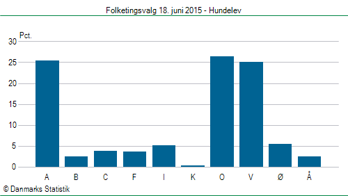 Folketingsvalg torsdag 18. juni 2015