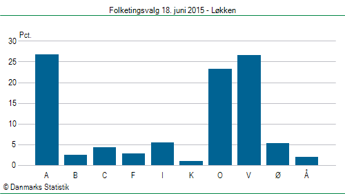 Folketingsvalg torsdag 18. juni 2015