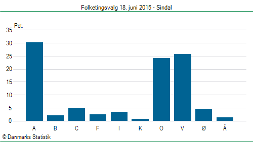 Folketingsvalg torsdag 18. juni 2015