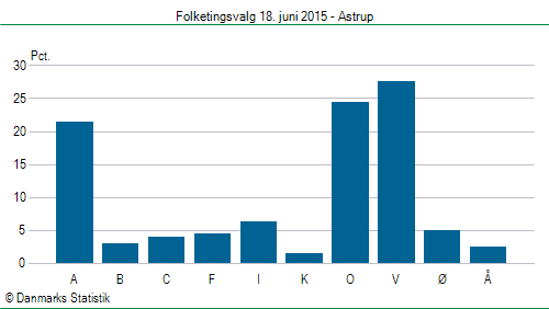 Folketingsvalg torsdag 18. juni 2015