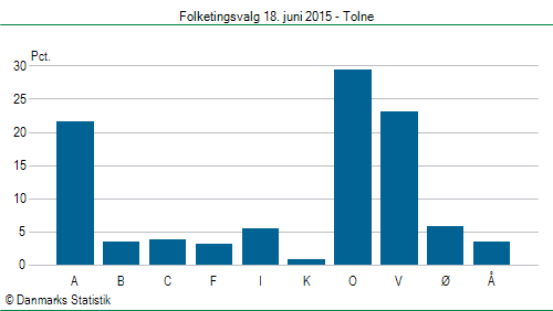 Folketingsvalg torsdag 18. juni 2015