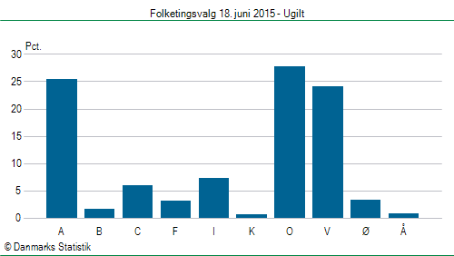 Folketingsvalg torsdag 18. juni 2015