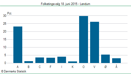 Folketingsvalg torsdag 18. juni 2015