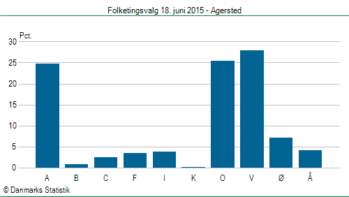 Folketingsvalg torsdag 18. juni 2015