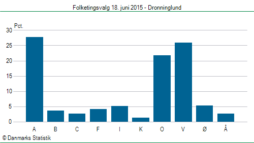 Folketingsvalg torsdag 18. juni 2015