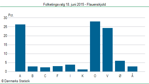 Folketingsvalg torsdag 18. juni 2015