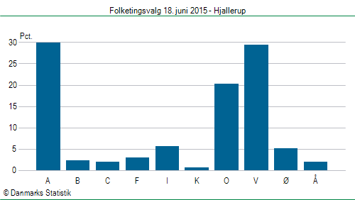 Folketingsvalg torsdag 18. juni 2015