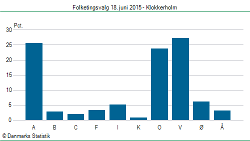 Folketingsvalg torsdag 18. juni 2015