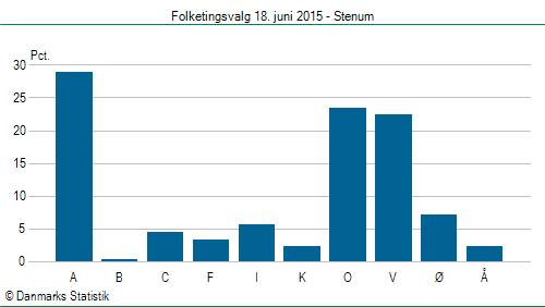 Folketingsvalg torsdag 18. juni 2015