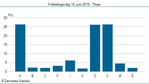 Folketingsvalg torsdag 18. juni 2015