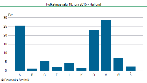 Folketingsvalg torsdag 18. juni 2015