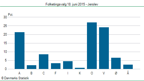 Folketingsvalg torsdag 18. juni 2015