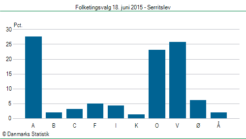 Folketingsvalg torsdag 18. juni 2015