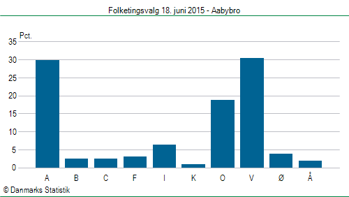 Folketingsvalg torsdag 18. juni 2015