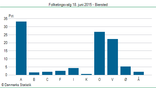 Folketingsvalg torsdag 18. juni 2015