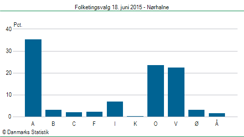 Folketingsvalg torsdag 18. juni 2015