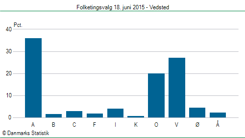 Folketingsvalg torsdag 18. juni 2015