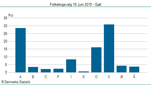 Folketingsvalg torsdag 18. juni 2015