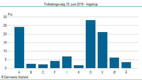 Folketingsvalg torsdag 18. juni 2015