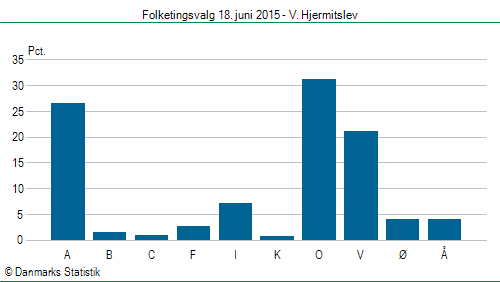 Folketingsvalg torsdag 18. juni 2015