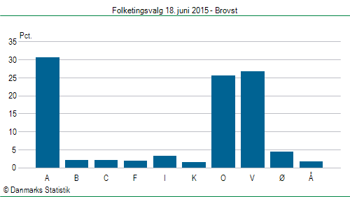 Folketingsvalg torsdag 18. juni 2015