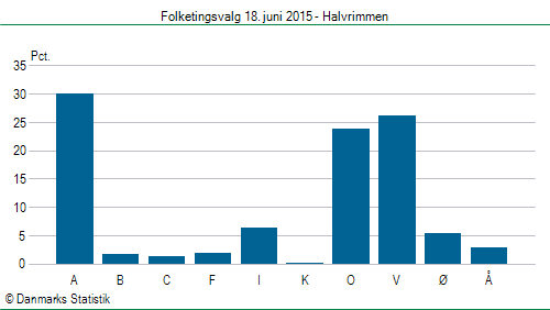 Folketingsvalg torsdag 18. juni 2015