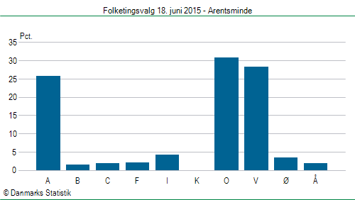 Folketingsvalg torsdag 18. juni 2015