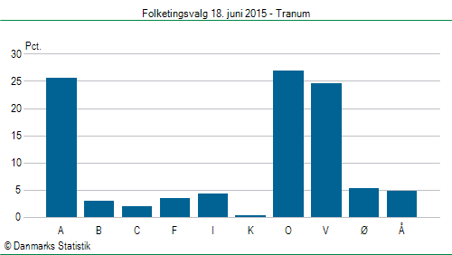 Folketingsvalg torsdag 18. juni 2015