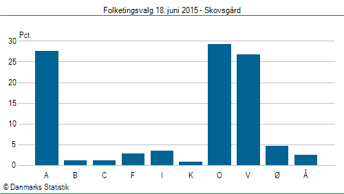 Folketingsvalg torsdag 18. juni 2015